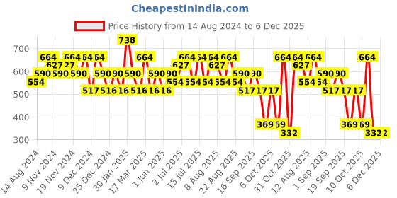 tatacliq.com U.S. Polo Assn. Grey & Red Cotton Regular Fit Striped Briefs - Pack Of 2 u.s. polo assn. Price History Graph from 14 Aug 2024 to 5 Dec 2025