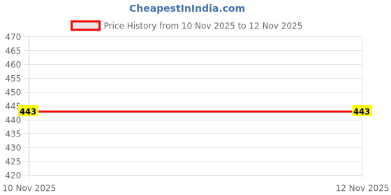 tatacliq.com U.S. Polo Assn. Grey & Red Cotton Regular Fit Striped Briefs - Pack Of 2 u.s. polo assn. Price History Graph from 10 Nov 2025 to 11 Nov 2025