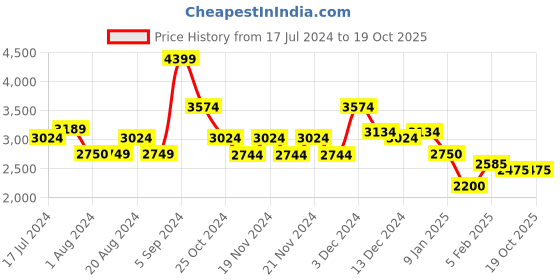 tatacliq.com U.S. Polo Assn. Grey & Red Regular Fit Colour Block Jacket u.s. polo assn. Price History Graph from 17 Jul 2024 to 19 Oct 2025