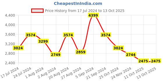 tatacliq.com U.S. Polo Assn. Grey & White Regular Fit Hooded Jacket u.s. polo assn. Price History Graph from 17 Jul 2024 to 12 Oct 2025