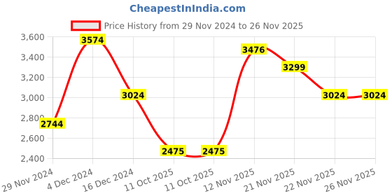 tatacliq.com U.S. Polo Assn. Grey & White Regular Fit Hooded Jacket u.s. polo assn. Price History Graph from 29 Nov 2024 to 25 Nov 2025