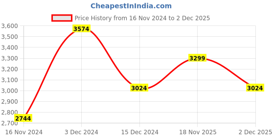 tatacliq.com U.S. Polo Assn. Grey & White Regular Fit Hooded Jacket u.s. polo assn. Price History Graph from 16 Nov 2024 to 2 Dec 2025