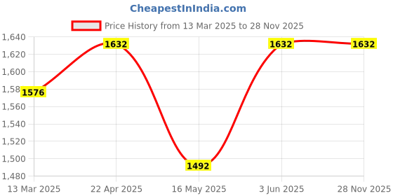 tatacliq.com U.S. Polo Assn. Grey Cotton Bootcut High Rise Jeans u.s. polo assn. Price History Graph from 13 Mar 2025 to 28 Nov 2025