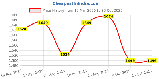 tatacliq.com U.S. Polo Assn. Grey Cotton Bootcut High Rise Jeans u.s. polo assn. Price History Graph from 13 Mar 2025 to 23 Oct 2025