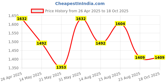 tatacliq.com U.S. Polo Assn. Grey Cotton Bootcut High Rise Jeans u.s. polo assn. Price History Graph from 26 Apr 2025 to 18 Oct 2025