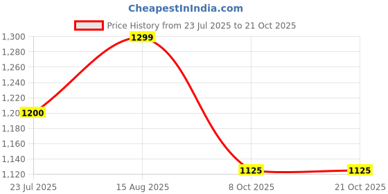 tatacliq.com U.S. Polo Assn. Grey Cotton Distressed Jeans u.s. polo assn. Price History Graph from 23 Jul 2025 to 21 Oct 2025