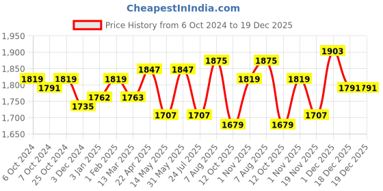 tatacliq.com U.S. Polo Assn. Grey Cotton Flared Fit High Rise Jeans u.s. polo assn. Price History Graph from 6 Oct 2024 to 18 Dec 2025
