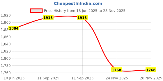 tatacliq.com U.S. Polo Assn. Grey Cotton Flared Fit High Rise Jeans u.s. polo assn. Price History Graph from 18 Jun 2025 to 28 Nov 2025