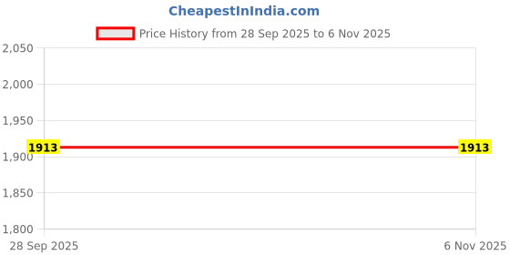 tatacliq.com U.S. Polo Assn. Grey Cotton Flared Fit High Rise Jeans u.s. polo assn. Price History Graph from 28 Sep 2025 to 4 Nov 2025