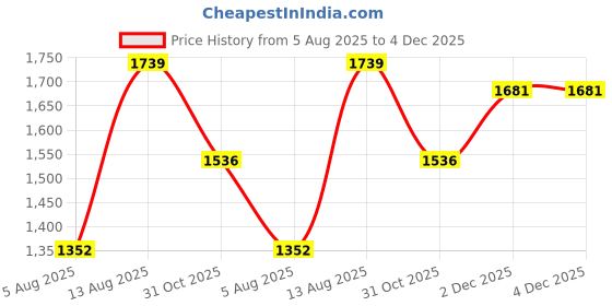 tatacliq.com U.S. Polo Assn. Grey Cotton High Rise Jeans u.s. polo assn. Price History Graph from 5 Aug 2025 to 3 Dec 2025