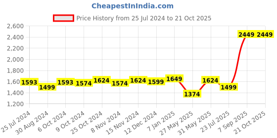 tatacliq.com U.S. Polo Assn. Grey Cotton Mid Rise Jeans u.s. polo assn. Price History Graph from 25 Jul 2024 to 21 Oct 2025