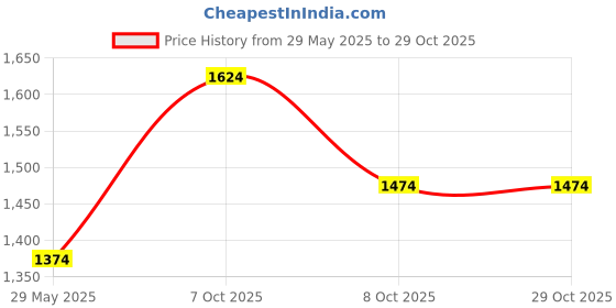 tatacliq.com U.S. Polo Assn. Grey Cotton Mid Rise Jeans u.s. polo assn. Price History Graph from 29 May 2025 to 28 Oct 2025