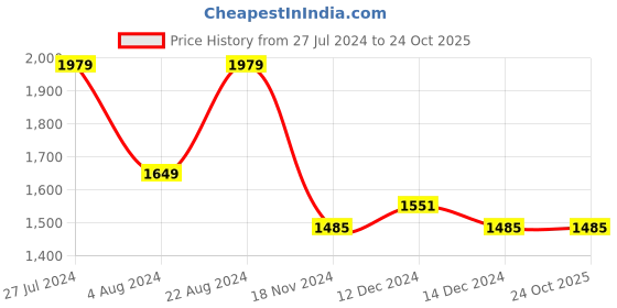 tatacliq.com U.S. Polo Assn. Grey Cotton Regular Fit Checks Shirt u.s. polo assn. Price History Graph from 27 Jul 2024 to 24 Oct 2025