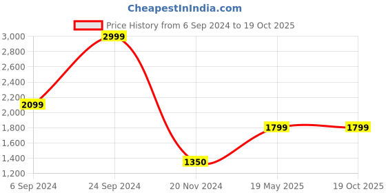 tatacliq.com U.S. Polo Assn. Grey Cotton Regular Fit Colour Block Shirt u.s. polo assn. Price History Graph from 6 Sep 2024 to 19 Oct 2025