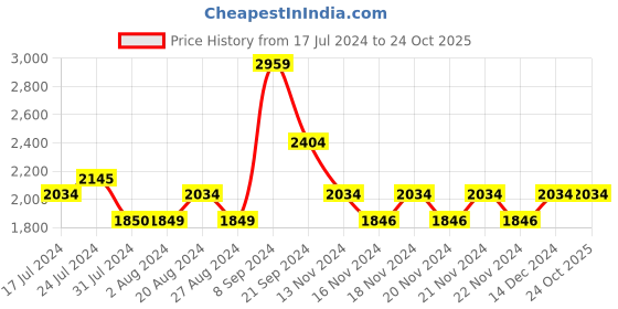 tatacliq.com U.S. Polo Assn. Grey Cotton Regular Fit Colour Block Sweatshirt u.s. polo assn. Price History Graph from 17 Jul 2024 to 22 Oct 2025