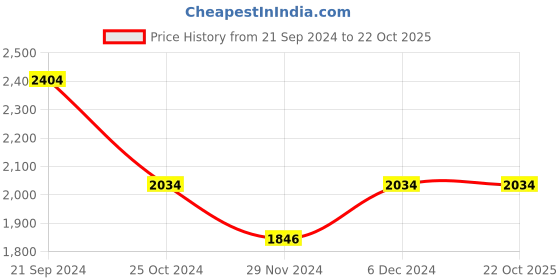 tatacliq.com U.S. Polo Assn. Grey Cotton Regular Fit Colour Block Sweatshirt u.s. polo assn. Price History Graph from 21 Sep 2024 to 22 Oct 2025
