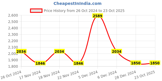 tatacliq.com U.S. Polo Assn. Grey Cotton Regular Fit Heathered Hooded Sweatshirt u.s. polo assn. Price History Graph from 26 Oct 2024 to 23 Oct 2025