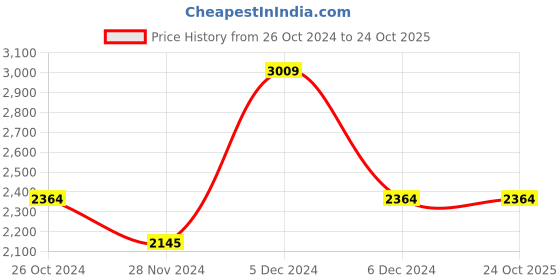 tatacliq.com U.S. Polo Assn. Grey Cotton Regular Fit Heathered Hooded Sweatshirt u.s. polo assn. Price History Graph from 26 Oct 2024 to 23 Oct 2025