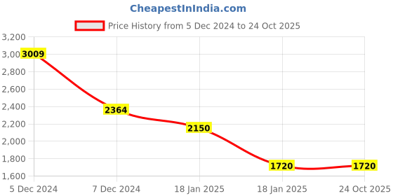 tatacliq.com U.S. Polo Assn. Grey Cotton Regular Fit Heathered Hooded Sweatshirt u.s. polo assn. Price History Graph from 5 Dec 2024 to 24 Oct 2025