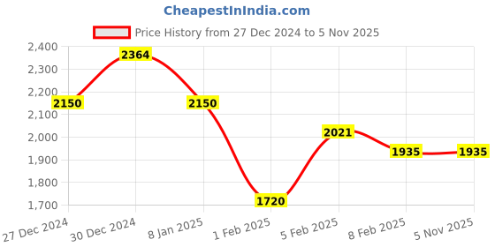 tatacliq.com U.S. Polo Assn. Grey Cotton Regular Fit Heathered Hooded Sweatshirt u.s. polo assn. Price History Graph from 27 Dec 2024 to 2 Nov 2025