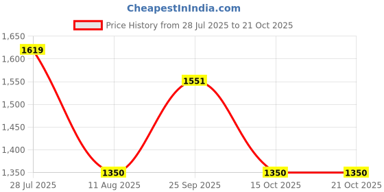 tatacliq.com U.S. Polo Assn. Grey Cotton Regular Fit Heathered Sweater u.s. polo assn. Price History Graph from 28 Jul 2025 to 21 Oct 2025