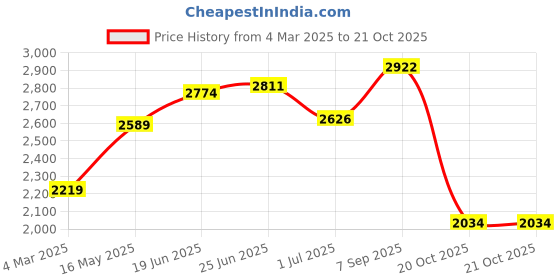 tatacliq.com U.S. Polo Assn. Grey Cotton Regular Fit Jeans u.s. polo assn. Price History Graph from 4 Mar 2025 to 21 Oct 2025