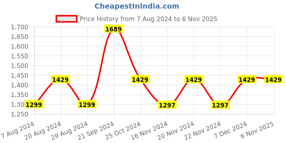 tatacliq.com U.S. Polo Assn. Grey Cotton Regular Fit Printed SweatShirt u.s. polo assn. Price History Graph from 7 Aug 2024 to 6 Nov 2025