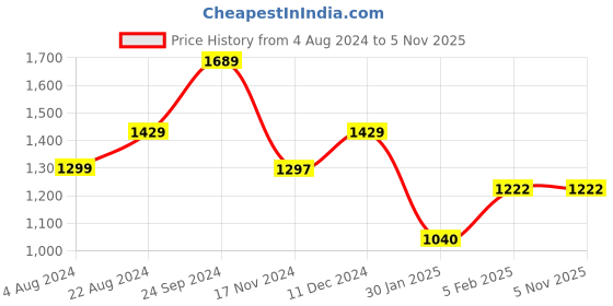 tatacliq.com U.S. Polo Assn. Grey Cotton Regular Fit Printed SweatShirt u.s. polo assn. Price History Graph from 4 Aug 2024 to 4 Nov 2025