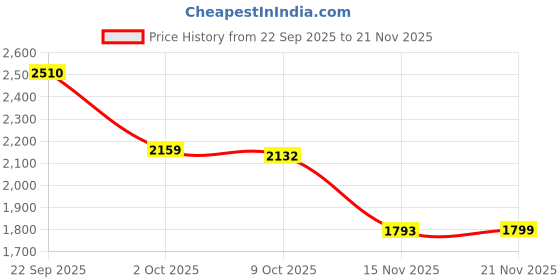 tatacliq.com U.S. Polo Assn. Grey Cotton Regular Fit Self Pattern Shirt u.s. polo assn. Price History Graph from 22 Sep 2025 to 21 Nov 2025