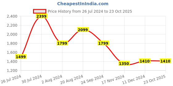 tatacliq.com U.S. Polo Assn. Grey Cotton Regular Fit Shirt u.s. polo assn. Price History Graph from 26 Jul 2024 to 23 Oct 2025