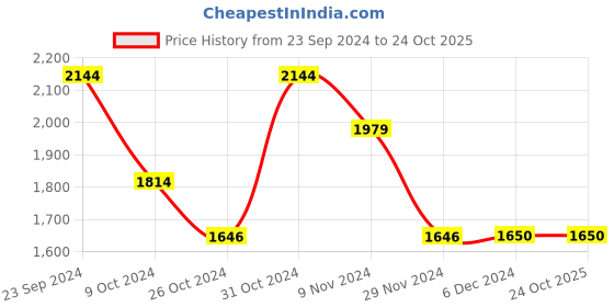 tatacliq.com U.S. Polo Assn. Grey Cotton Regular Fit Shirt u.s. polo assn. Price History Graph from 23 Sep 2024 to 23 Oct 2025