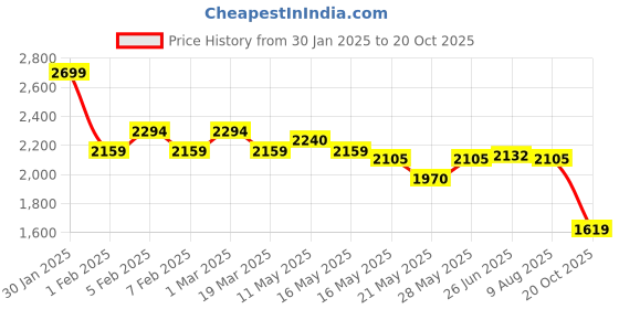 tatacliq.com U.S. Polo Assn. Grey Cotton Regular Fit Striped Shirt u.s. polo assn. Price History Graph from 30 Jan 2025 to 20 Oct 2025