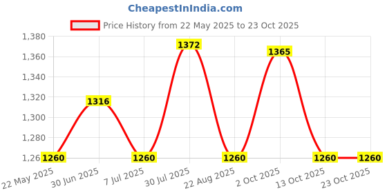 tatacliq.com U.S. Polo Assn. Grey Cotton Regular Fit Sweater u.s. polo assn. Price History Graph from 22 May 2025 to 22 Oct 2025