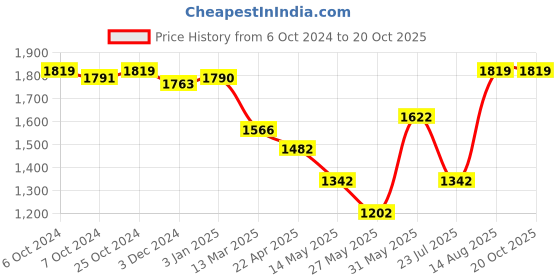 tatacliq.com U.S. Polo Assn. Grey Cotton Relaxed Fit High Rise Jeans u.s. polo assn. Price History Graph from 6 Oct 2024 to 20 Oct 2025