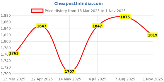 tatacliq.com U.S. Polo Assn. Grey Cotton Relaxed Fit High Rise Jeans u.s. polo assn. Price History Graph from 13 Mar 2025 to 1 Nov 2025
