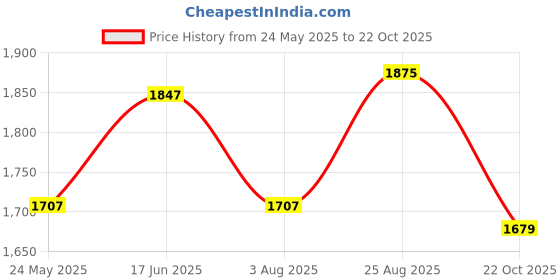 tatacliq.com U.S. Polo Assn. Grey Cotton Relaxed Fit High Rise Jeans u.s. polo assn. Price History Graph from 24 May 2025 to 22 Oct 2025