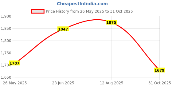 tatacliq.com U.S. Polo Assn. Grey Cotton Relaxed Fit High Rise Jeans u.s. polo assn. Price History Graph from 26 May 2025 to 31 Oct 2025