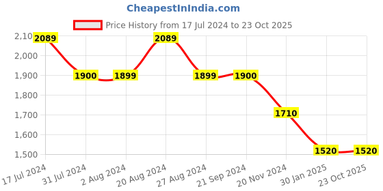 tatacliq.com U.S. Polo Assn. Grey Cotton Skinny Fit Jeans u.s. polo assn. Price History Graph from 17 Jul 2024 to 22 Oct 2025
