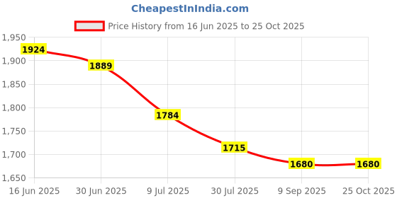 tatacliq.com U.S. Polo Assn. Grey Cotton Slim Fit Floral Print Shirt u.s. polo assn. Price History Graph from 16 Jun 2025 to 24 Oct 2025