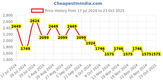 tatacliq.com U.S. Polo Assn. Grey Cotton Slim Fit Jeans u.s. polo assn. Price History Graph from 17 Jul 2024 to 22 Oct 2025