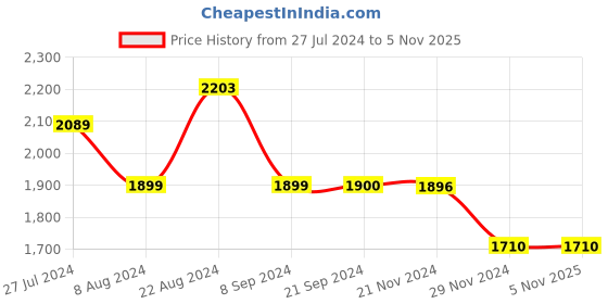 tatacliq.com U.S. Polo Assn. Grey Cotton Slim Fit Jeans u.s. polo assn. Price History Graph from 27 Jul 2024 to 3 Nov 2025