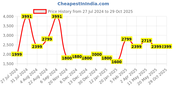 tatacliq.com U.S. Polo Assn. Grey Cotton Slim Fit Jeans u.s. polo assn. Price History Graph from 27 Jul 2024 to 28 Oct 2025