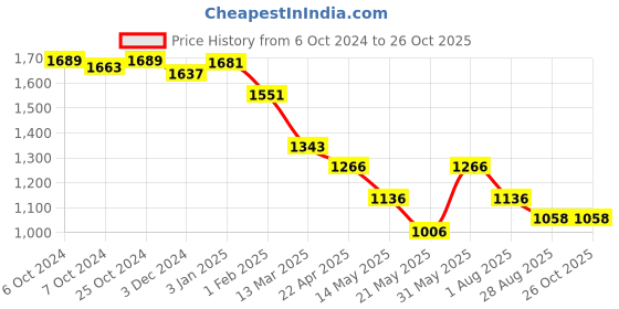 tatacliq.com U.S. Polo Assn. Grey Cotton Slim Fit Mid Rise Jeans u.s. polo assn. Price History Graph from 6 Oct 2024 to 26 Oct 2025