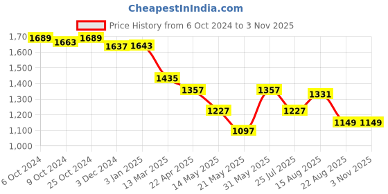 tatacliq.com U.S. Polo Assn. Grey Cotton Slim Fit Mid Rise Jeans u.s. polo assn. Price History Graph from 6 Oct 2024 to 2 Nov 2025