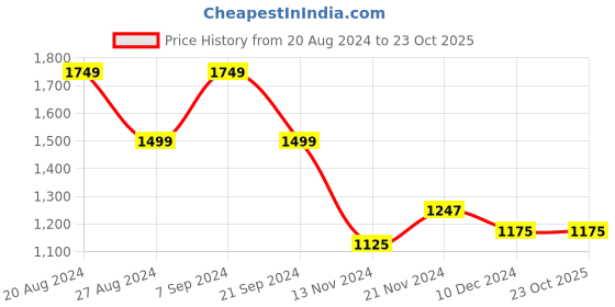 tatacliq.com U.S. Polo Assn. Grey Cotton Slim Fit Polo T-Shirt u.s. polo assn. Price History Graph from 20 Aug 2024 to 22 Oct 2025