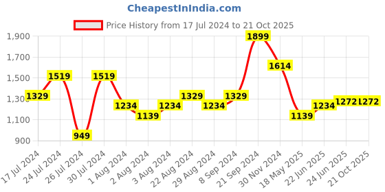 tatacliq.com U.S. Polo Assn. Grey Cotton Slim Fit Printed Polo T-Shirt u.s. polo assn. Price History Graph from 17 Jul 2024 to 20 Oct 2025