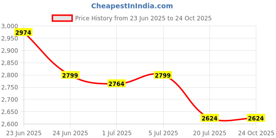 tatacliq.com U.S. Polo Assn. Grey Cotton Slim fit Solid Jeans u.s. polo assn. Price History Graph from 23 Jun 2025 to 24 Oct 2025