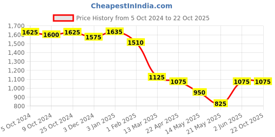 tatacliq.com U.S. Polo Assn. Grey Cotton Super Skinny Fit High Rise Jeans u.s. polo assn. Price History Graph from 5 Oct 2024 to 22 Oct 2025