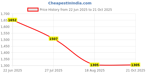 tatacliq.com U.S. Polo Assn. Grey Cotton Tailored Fit Checks Shirt u.s. polo assn. Price History Graph from 22 Jun 2025 to 20 Oct 2025