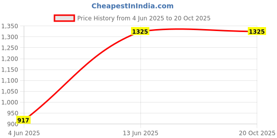 tatacliq.com U.S. Polo Assn. Grey Cotton Tapered Fit Striped Lounge Pants u.s. polo assn. Price History Graph from 4 Jun 2025 to 20 Oct 2025